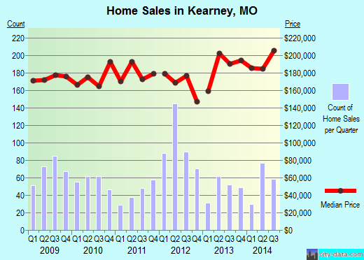 Kearney,MO real estate house value index trend