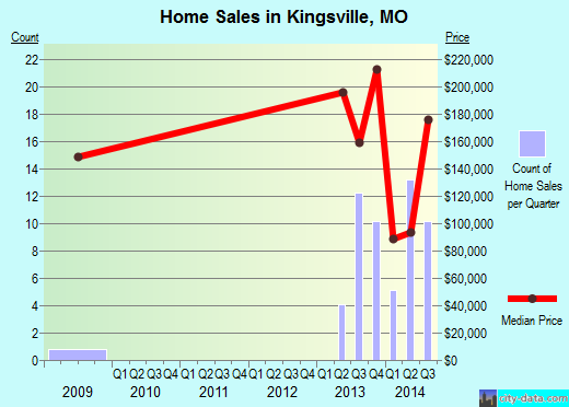 Kingsville,MO index of house prices