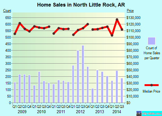 North Little Rock,AR real estate house value index trend