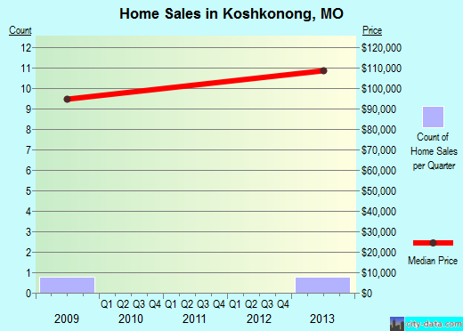 Koshkonong,MO real estate house value index trend