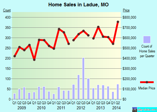 Ladue,MO real estate house value index trend