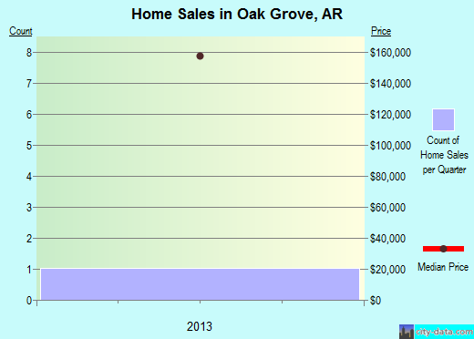 Oak Grove,AR real estate house value index trend