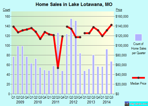 Lake Lotawana,MO real estate house value index trend