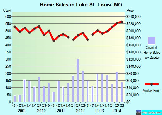 Lake St. Louis,MO real estate house value index trend