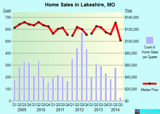 Lakeshire,MO real estate house value index trend