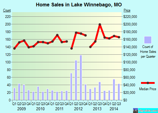 Lake Winnebago,MO real estate house value index trend