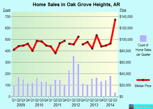Oak Grove Heights,AR real estate house value index trend