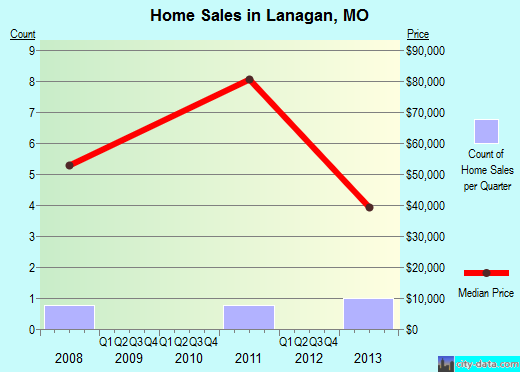 Lanagan,MO real estate house value index trend