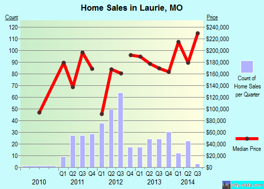 Laurie,MO real estate house value index trend