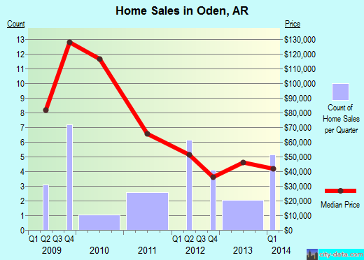 Oden,AR real estate house value index trend