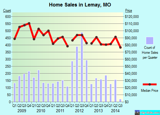 Lemay,MO real estate house value index trend
