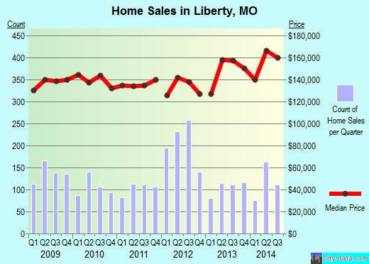 Liberty,MO real estate house value index trend