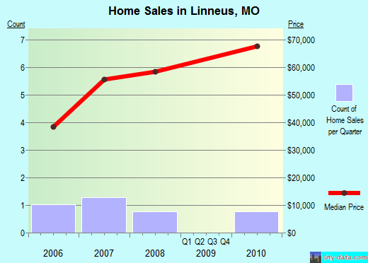 Linneus,MO real estate house value index trend