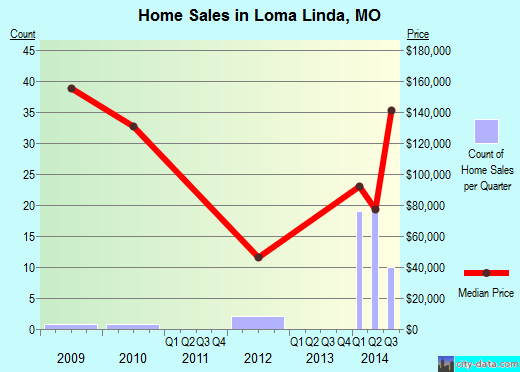 Loma Linda,MO real estate house value index trend