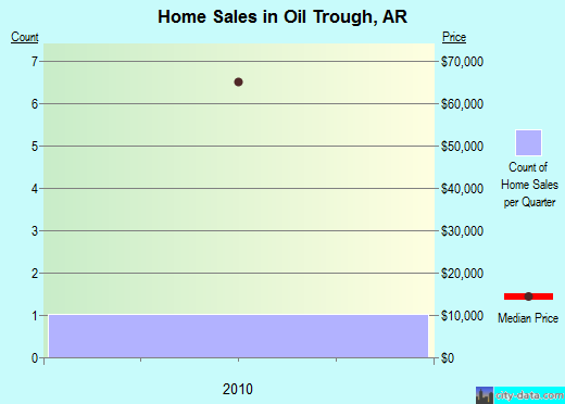 Oil Trough,AR real estate house value index trend