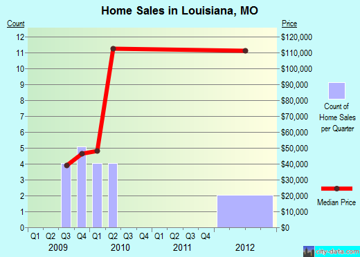 Louisiana,MO real estate house value index trend