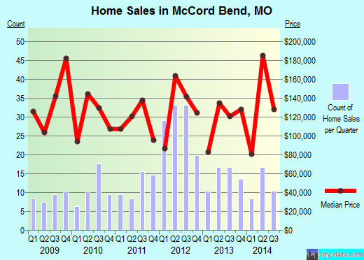 McCord Bend,MO real estate house value index trend