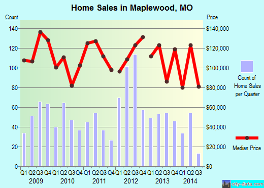 Maplewood,MO real estate house value index trend
