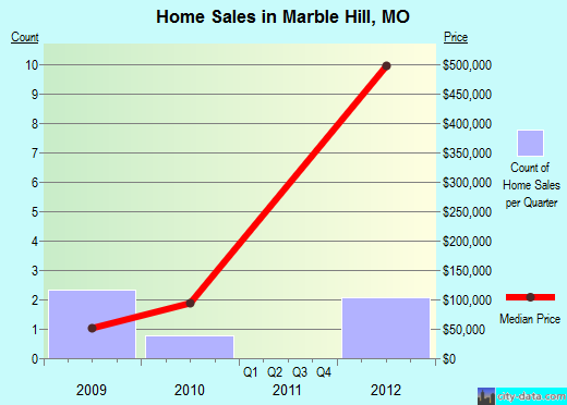 Marble Hill,MO real estate house value index trend