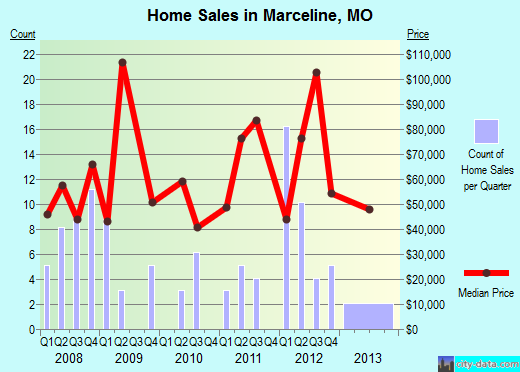 Marceline,MO real estate house value index trend