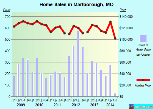 Marlborough,MO real estate house value index trend