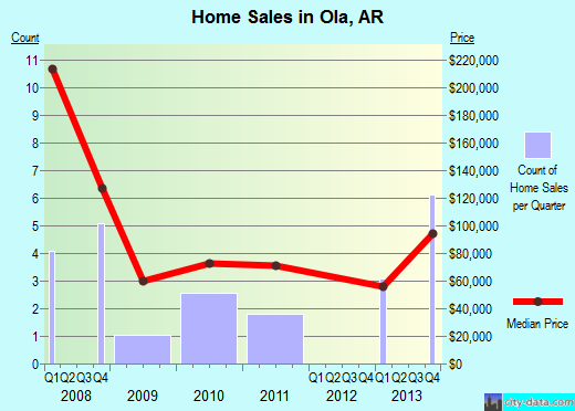 Ola,AR real estate house value index trend