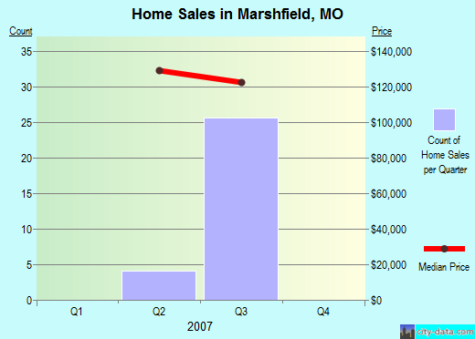 Marshfield,MO real estate house value index trend
