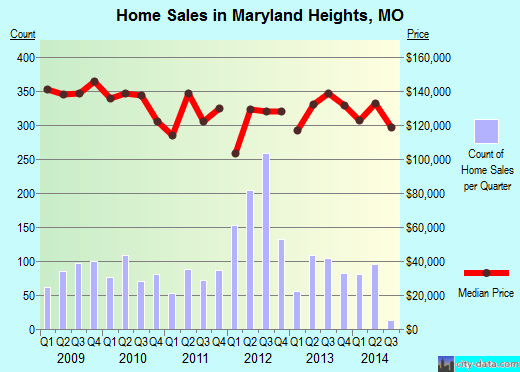Maryland Heights,MO real estate house value index trend