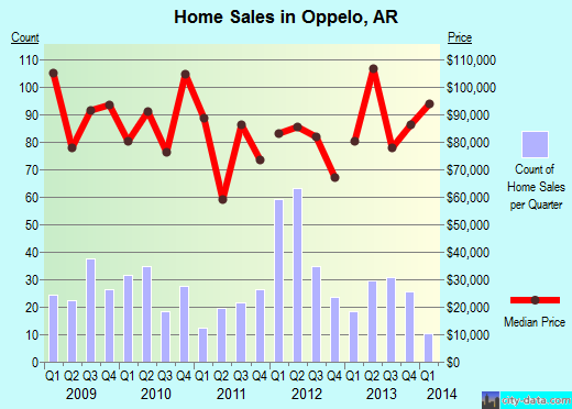 Oppelo,AR real estate house value index trend