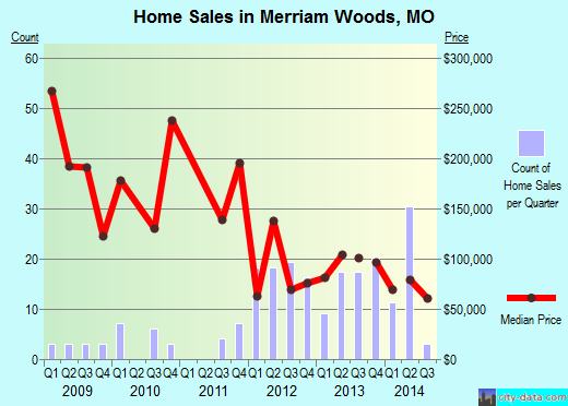 Merriam Woods,MO real estate house value index trend