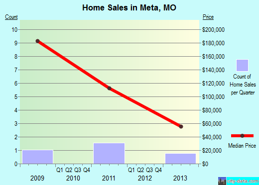 Meta,MO real estate house value index trend