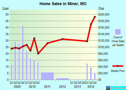 Miner,MO real estate house value index trend