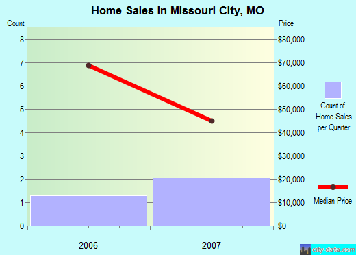 Missouri City,MO real estate house value index trend