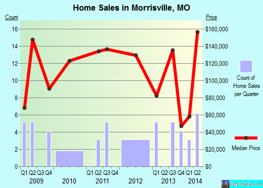 Morrisville,MO real estate house value index trend