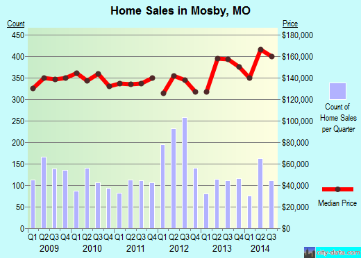 Mosby,MO real estate house value index trend