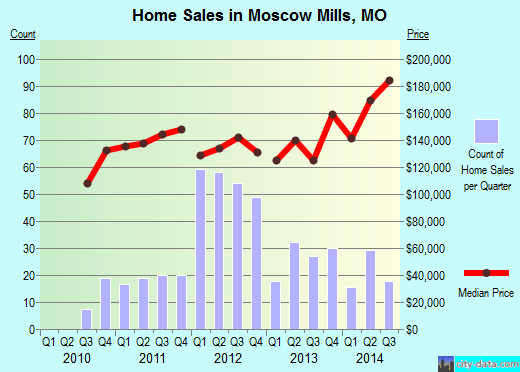 Moscow Mills,MO real estate house value index trend