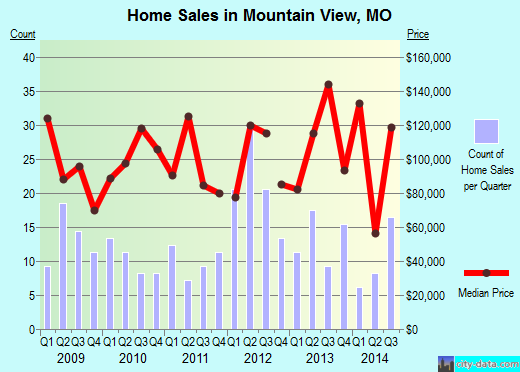Mountain View,MO real estate house value index trend