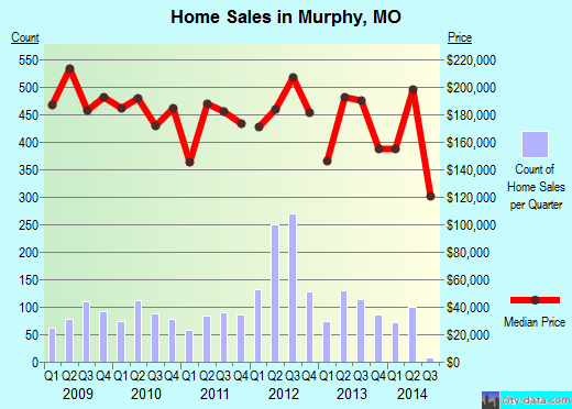 Murphy,MO real estate house value index trend