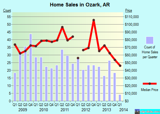 Ozark,AR real estate house value index trend