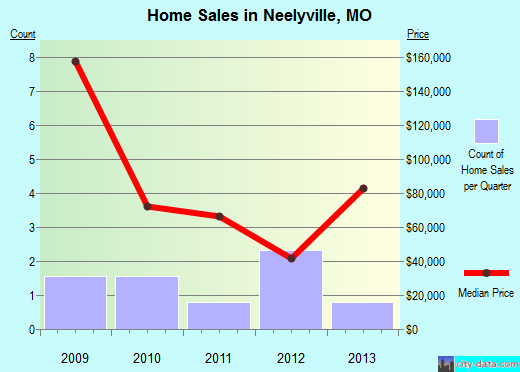 Neelyville,MO real estate house value index trend