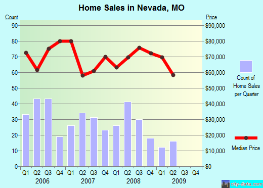Nevada,MO real estate house value index trend