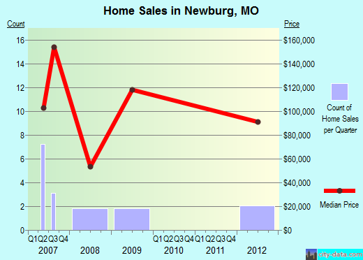 Newburg,MO real estate house value index trend