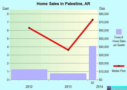 Palestine,AR real estate house value index trend