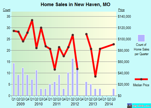 New Haven,MO real estate house value index trend