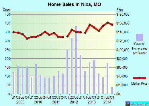 Nixa,MO real estate house value index trend