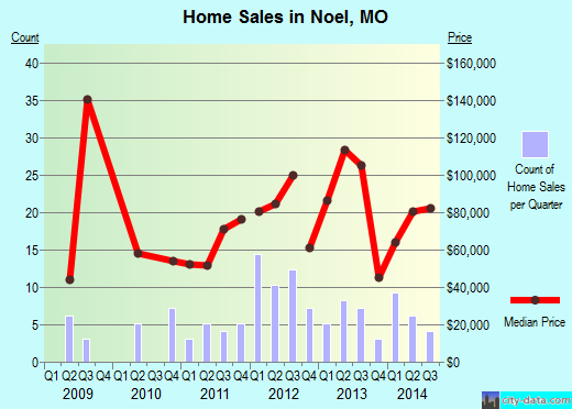 Noel,MO real estate house value index trend