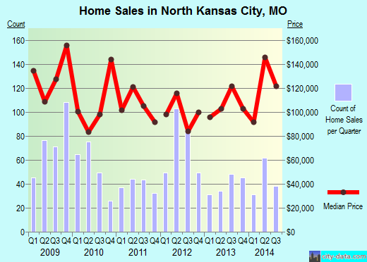 North Kansas City,MO index of house prices