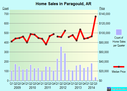 Paragould,AR real estate house value index trend
