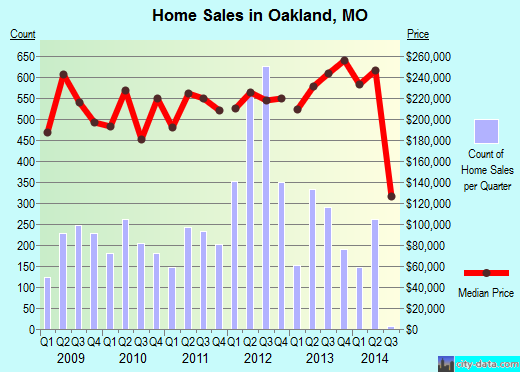 Oakland,MO real estate house value index trend