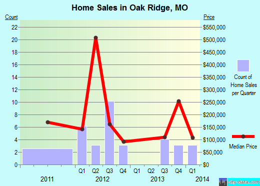 Oak Ridge,MO real estate house value index trend